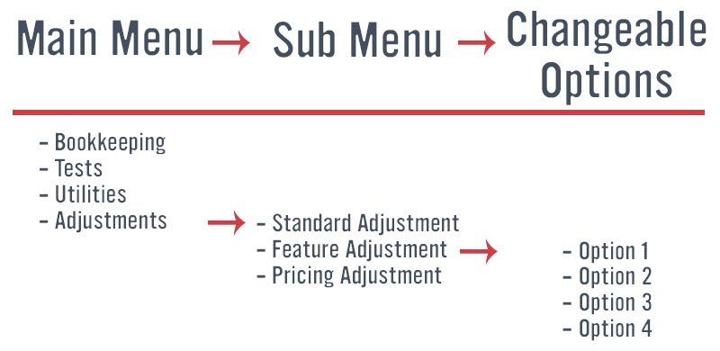 Pinball Machine Service Menu Structure